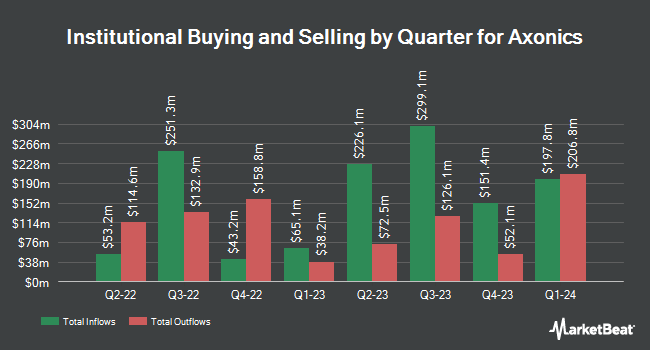 Institutional Ownership by Quarter for Axonics (NASDAQ:AXNX)