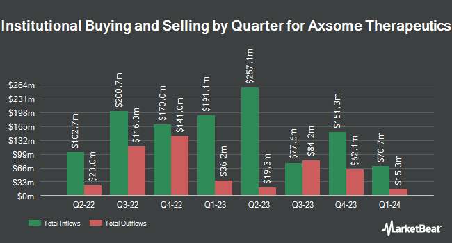 Institutional Ownership by Quarter for Axsome Therapeutics (NASDAQ:AXSM)