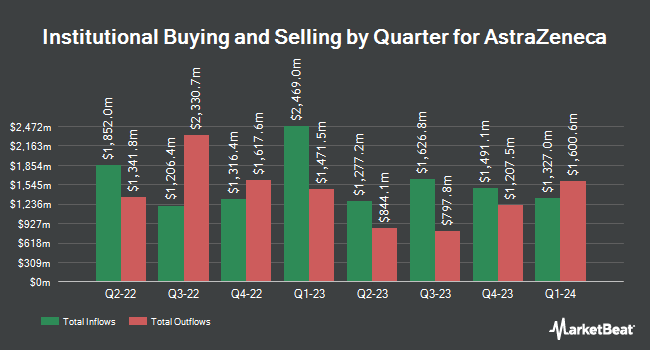Institutional Ownership by Quarter for AstraZeneca (NASDAQ:AZN)