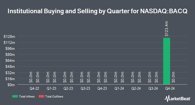 Institutional Ownership by Quarter for Bleichroeder Acquisition Corp I - Class A (NASDAQ:BACQ)