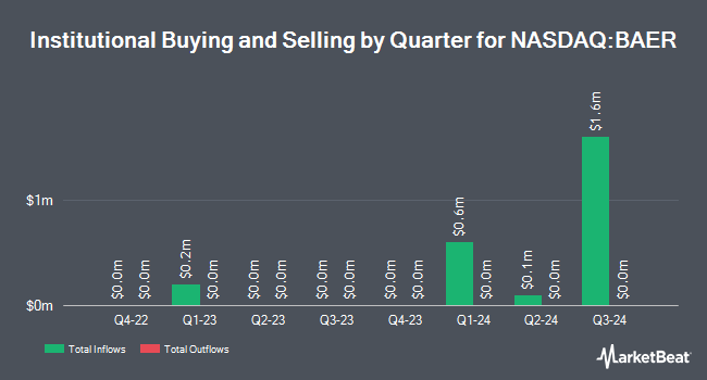 Institutional Ownership by Quarter for Bridger Aerospace Group (NASDAQ:BAER)