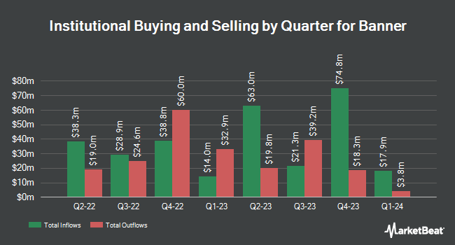 Institutional Ownership by Quarter for Banner (NASDAQ:BANR)
