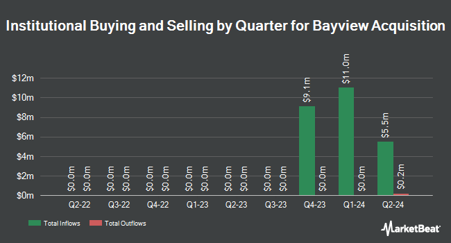 Institutional Ownership by Quarter for Bayview Acquisition (NASDAQ:BAYA)