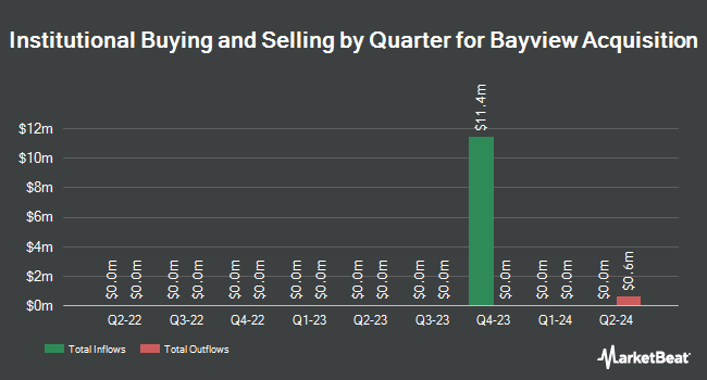 Institutional Ownership by Quarter for Bayview Acquisition (NASDAQ:BAYAU)