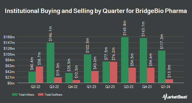 Institutional Ownership by Quarter for BridgeBio Pharma (NASDAQ:BBIO)