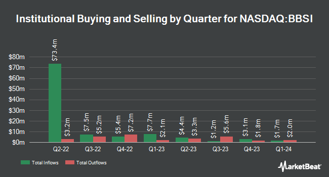 Institutional Ownership by Quarter for Barrett Business Services (NASDAQ:BBSI)