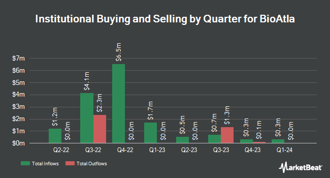 Institutional Ownership by Quarter for BioAtla (NASDAQ:BCAB)