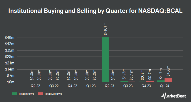 Institutional Ownership by Quarter for Southern California Bancorp (NASDAQ:BCAL)