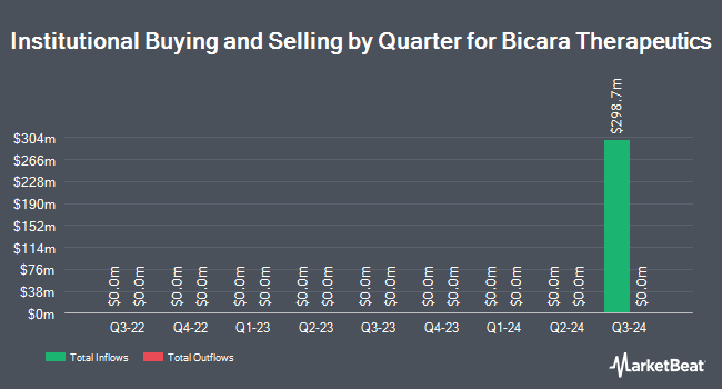 Institutional Ownership by Quarter for Bicara Therapeutics (NASDAQ:BCAX)