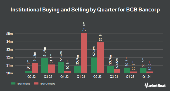 Institutional Ownership by Quarter for BCB Bancorp (NASDAQ:BCBP)