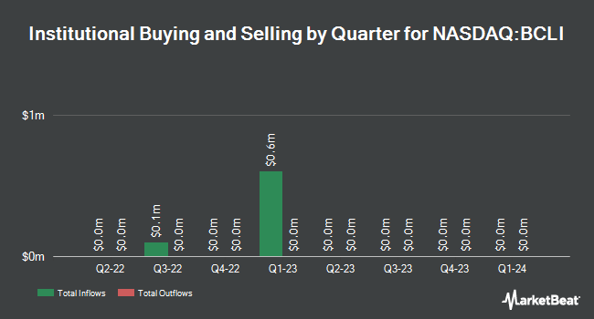 Institutional Ownership by Quarter for Brainstorm Cell Therapeutics (NASDAQ:BCLI)