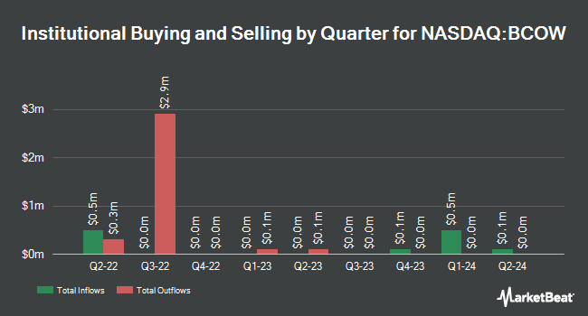 Institutional Ownership by Quarter for 1895 Bancorp of Wisconsin (NASDAQ:BCOW)