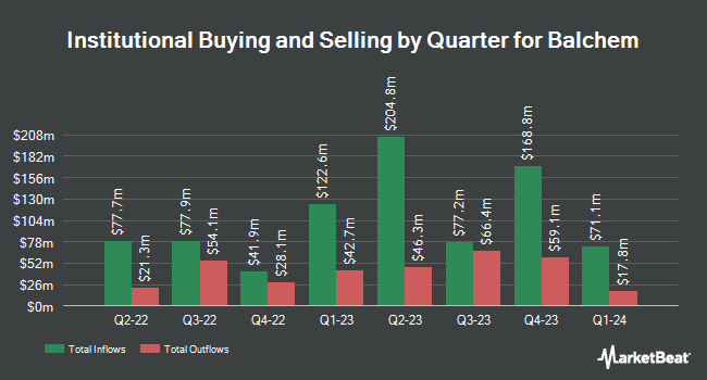 Institutional Ownership by Quarter for Balchem (NASDAQ:BCPC)