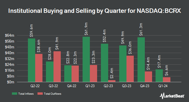 Institutional Ownership by Quarter for BioCryst Pharmaceuticals (NASDAQ:BCRX)