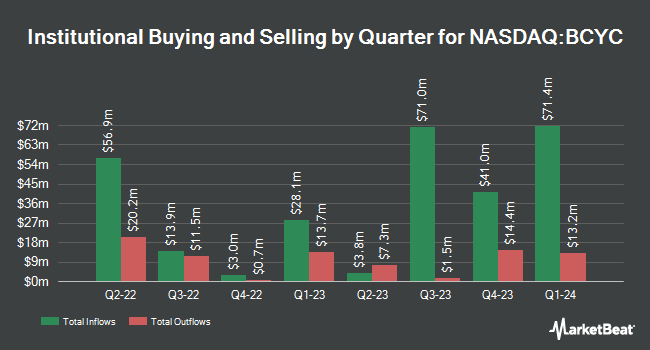 Institutional Ownership by Quarter for Bicycle Therapeutics (NASDAQ:BCYC)