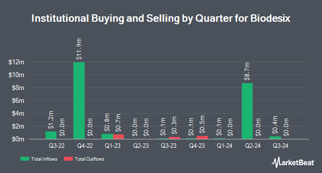 Institutional Ownership by Quarter for Biodesix (NASDAQ:BDSX)