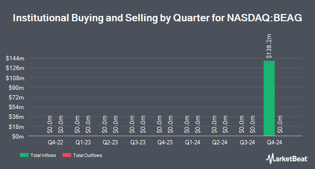 Institutional Ownership by Quarter for Bold Eagle Acquisition Corp. - Class A Ordinary Shares (NASDAQ:BEAG)