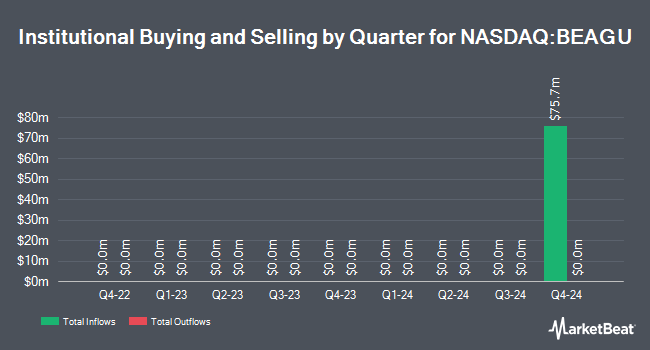 Institutional Ownership by Quarter for Bold Eagle Acquisition (NASDAQ:BEAGU)