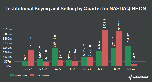 Institutional Ownership by Quarter for Beacon Roofing Supply (NASDAQ:BECN)