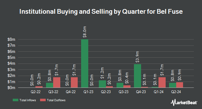 Institutional Ownership by Quarter for Bel Fuse (NASDAQ:BELFA)