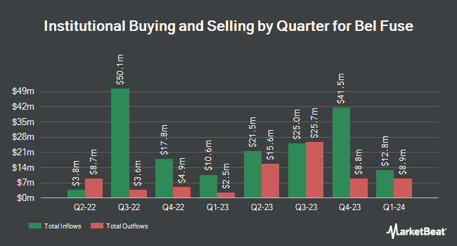 Institutional Ownership by Quarter for Bel Fuse (NASDAQ:BELFB)