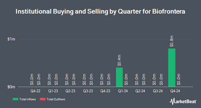 Institutional Ownership by Quarter for Biofrontera (NASDAQ:BFRI)