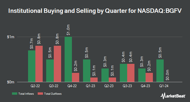 Institutional Ownership by Quarter for Big 5 Sporting Goods (NASDAQ:BGFV)
