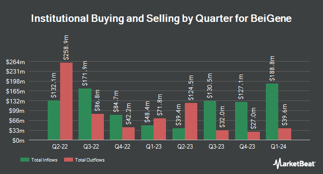 Institutional Ownership by Quarter for BeiGene (NASDAQ:BGNE)