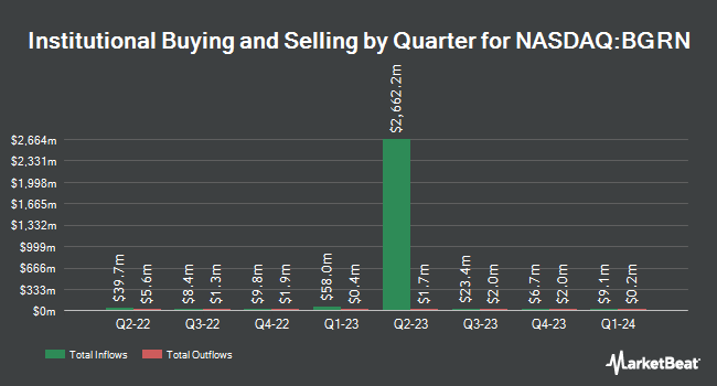 Institutional Ownership by Quarter for iShares USD Green Bond ETF (NASDAQ:BGRN)