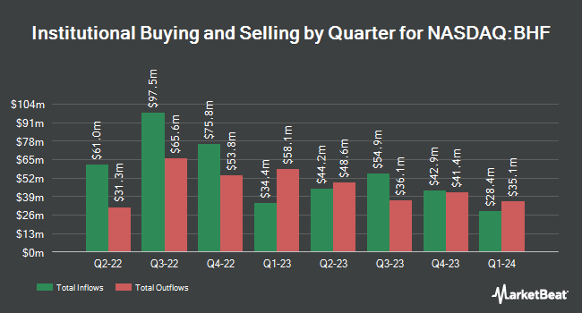 Institutional Ownership by Quarter for Brighthouse Financial (NASDAQ:BHF)