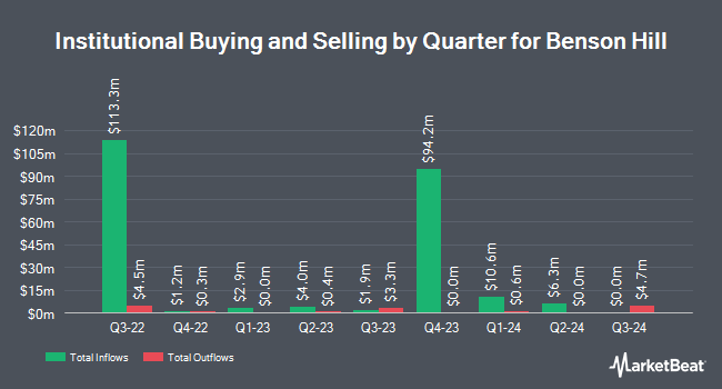 Institutional Ownership by Quarter for Benson Hill (NASDAQ:BHIL)