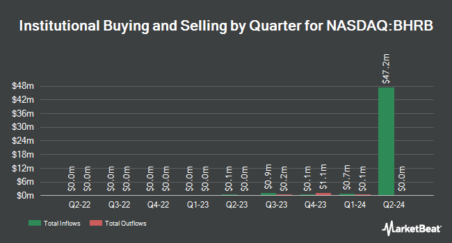 Institutional Ownership by Quarter for Burke & Herbert Financial Services (NASDAQ:BHRB)