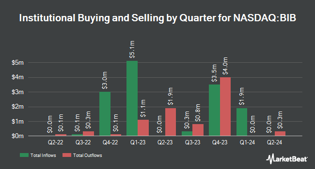 Institutional Ownership by Quarter for ProShares Ultra Nasdaq Biotechnology (NASDAQ:BIB)