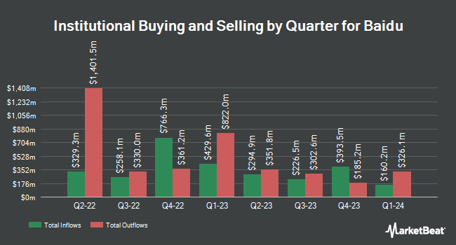 Institutional Ownership by Quarter for Baidu (NASDAQ:BIDU)