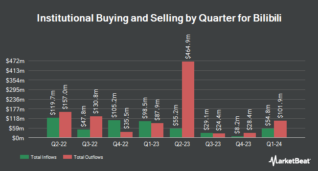 Institutional Ownership by Quarter for Bilibili (NASDAQ:BILI)