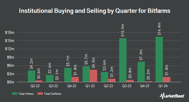 Institutional Ownership by Quarter for Bitfarms (NASDAQ:BITF)