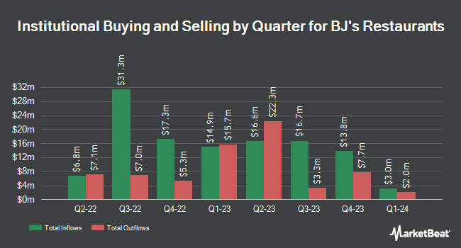 Institutional Ownership by Quarter for BJ's Restaurants (NASDAQ:BJRI)