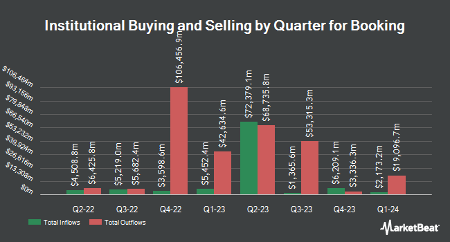 Institutional Ownership by Quarter for Booking (NASDAQ:BKNG)