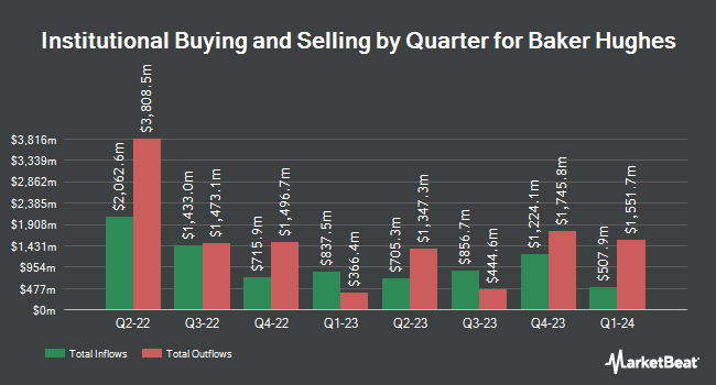 Institutional Ownership by Quarter for Baker Hughes (NASDAQ:BKR)