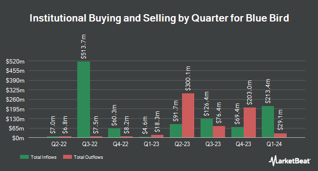 Institutional Ownership by Quarter for Blue Bird (NASDAQ:BLBD)