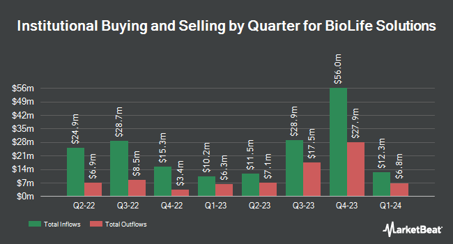 Institutional Ownership by Quarter for BioLife Solutions (NASDAQ:BLFS)