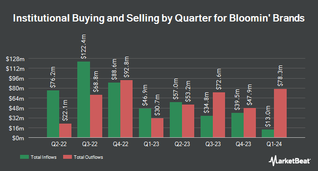 Institutional Ownership by Quarter for Bloomin' Brands (NASDAQ:BLMN)