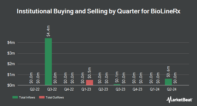 Institutional Ownership by Quarter for BioLineRx (NASDAQ:BLRX)