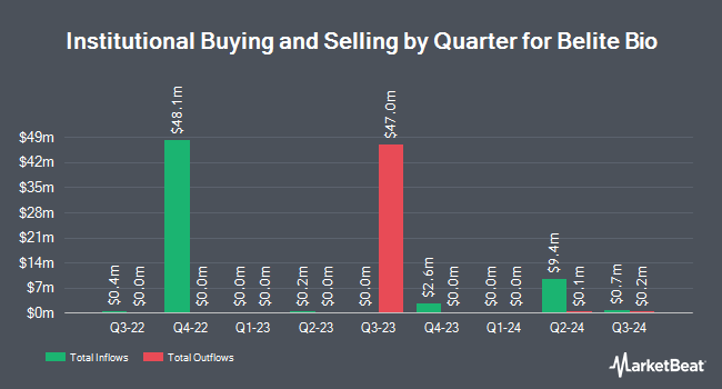 Institutional Ownership by Quarter for Belite Bio (NASDAQ:BLTE)