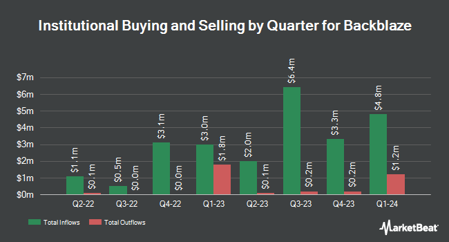 Institutional Ownership by Quarter for Backblaze (NASDAQ:BLZE)