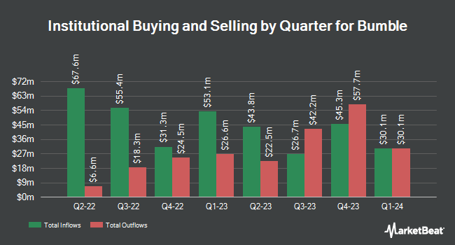 Institutional Ownership by Quarter for Bumble (NASDAQ:BMBL)