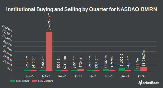 Institutional Ownership by Quarter for BioMarin Pharmaceutical (NASDAQ:BMRN)