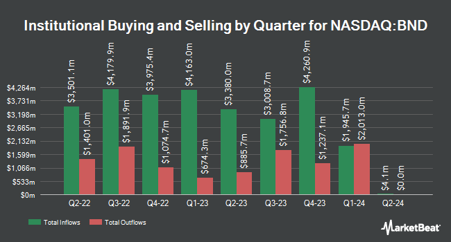 Institutional Ownership by Quarter for Vanguard Total Bond Market ETF (NASDAQ:BND)
