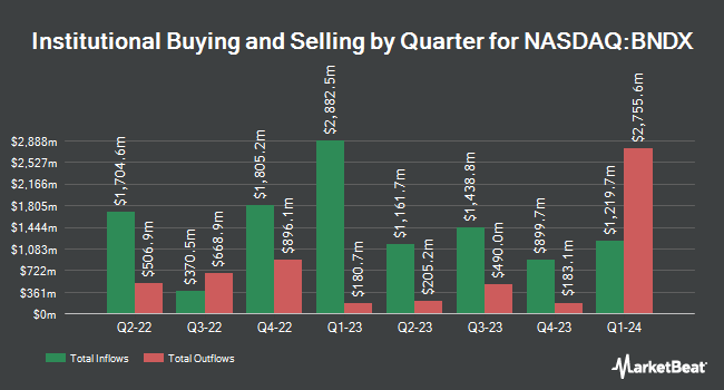 Institutional Ownership by Quarter for Vanguard Total International Bond ETF (NASDAQ:BNDX)