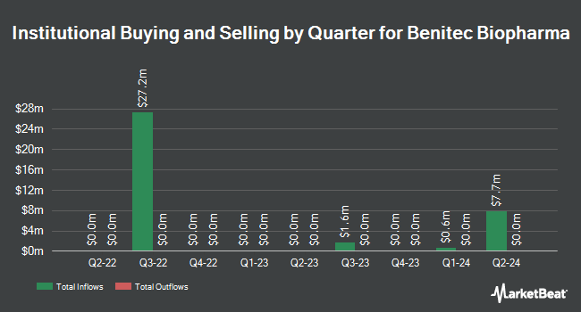 Institutional Ownership by Quarter for Benitec Biopharma (NASDAQ:BNTC)